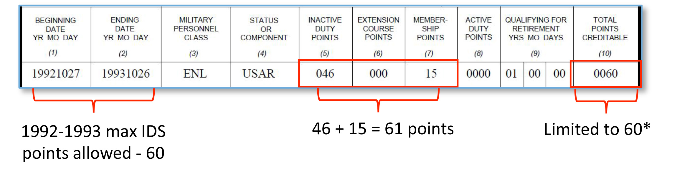 IDS Point Limit Graphic