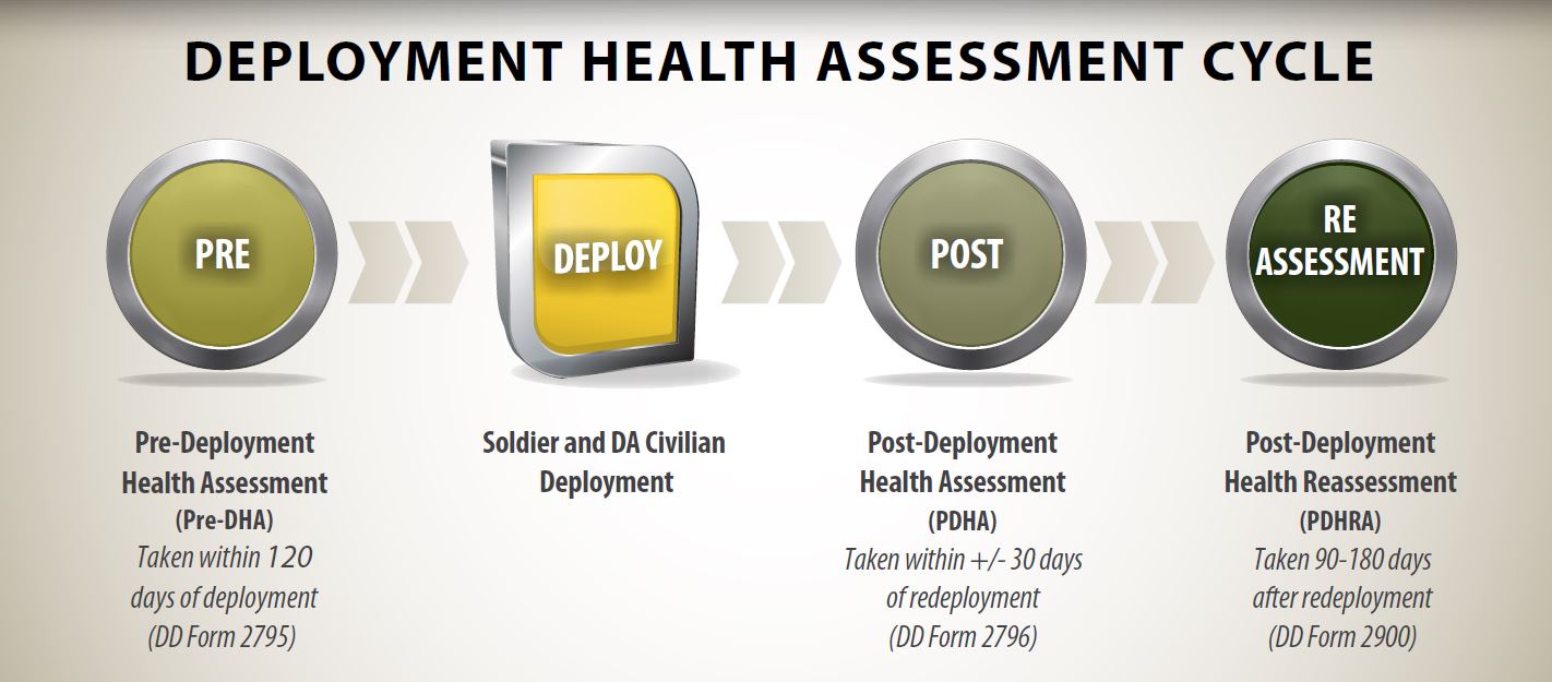 Deployment Health Assessment Cycle graphic