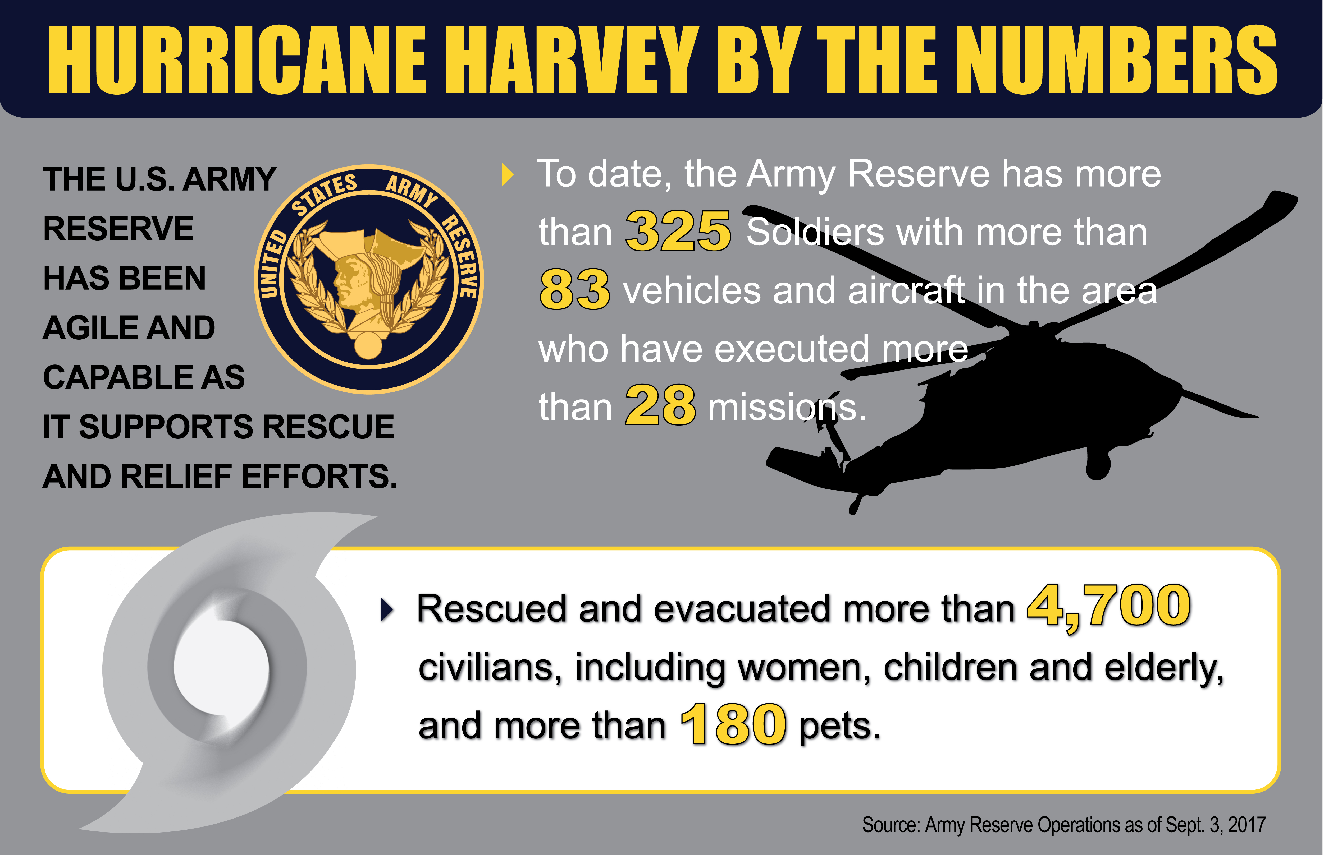 Harvey by the Numbers